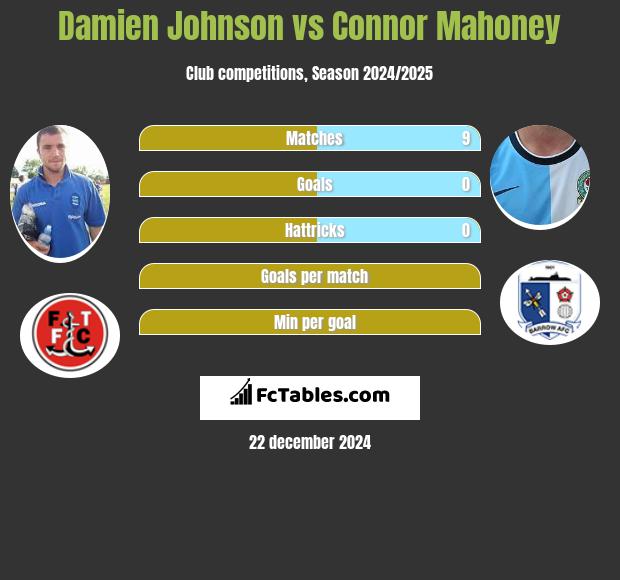 Damien Johnson vs Connor Mahoney h2h player stats