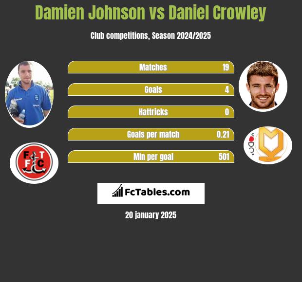 Damien Johnson vs Daniel Crowley h2h player stats