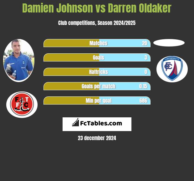 Damien Johnson vs Darren Oldaker h2h player stats