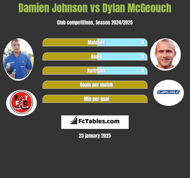 Damien Johnson vs Dylan McGeouch h2h player stats