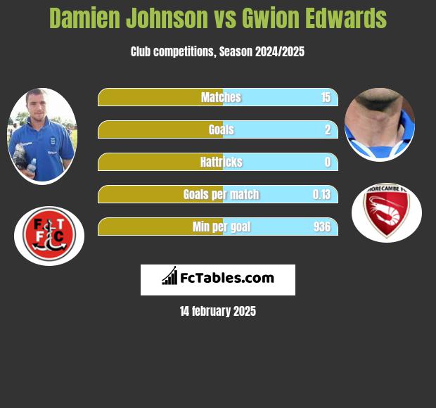 Damien Johnson vs Gwion Edwards h2h player stats