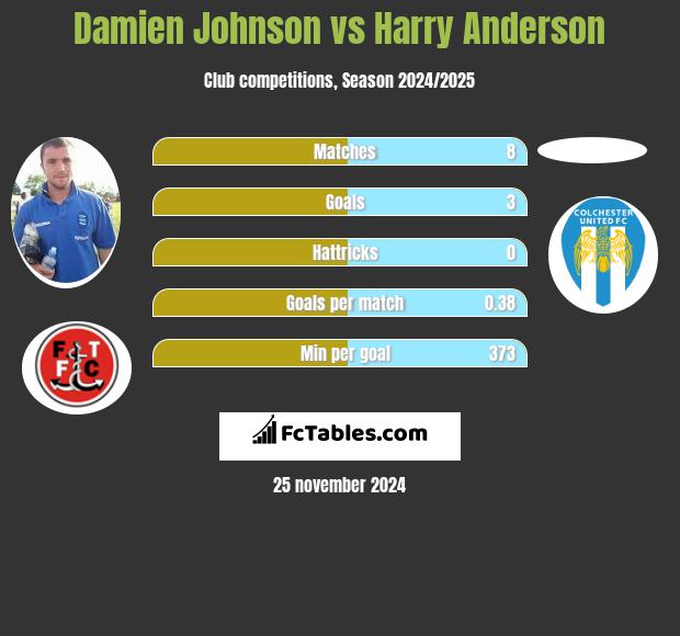 Damien Johnson vs Harry Anderson h2h player stats