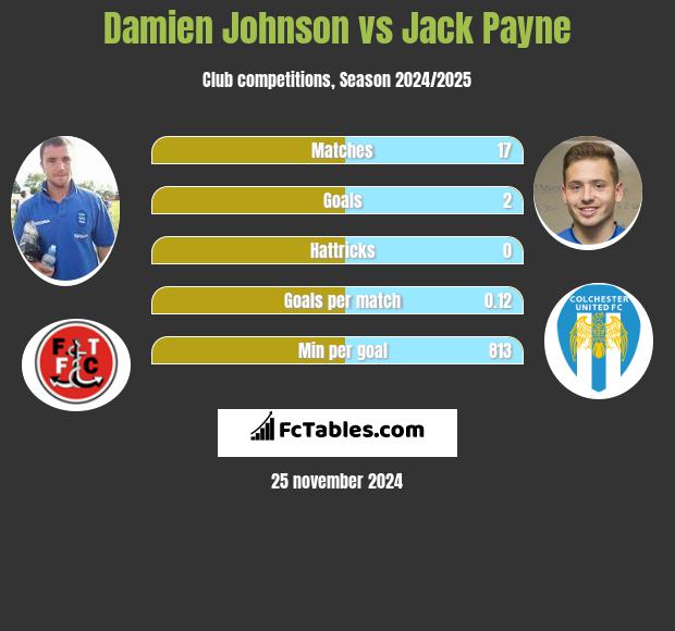 Damien Johnson vs Jack Payne h2h player stats