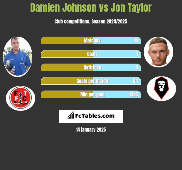 Damien Johnson vs Jon Taylor h2h player stats