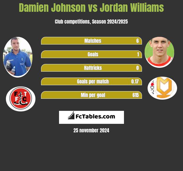 Damien Johnson vs Jordan Williams h2h player stats