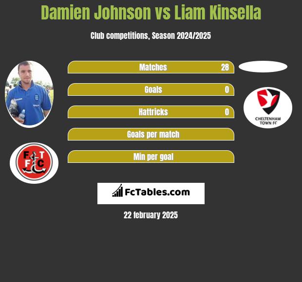 Damien Johnson vs Liam Kinsella h2h player stats