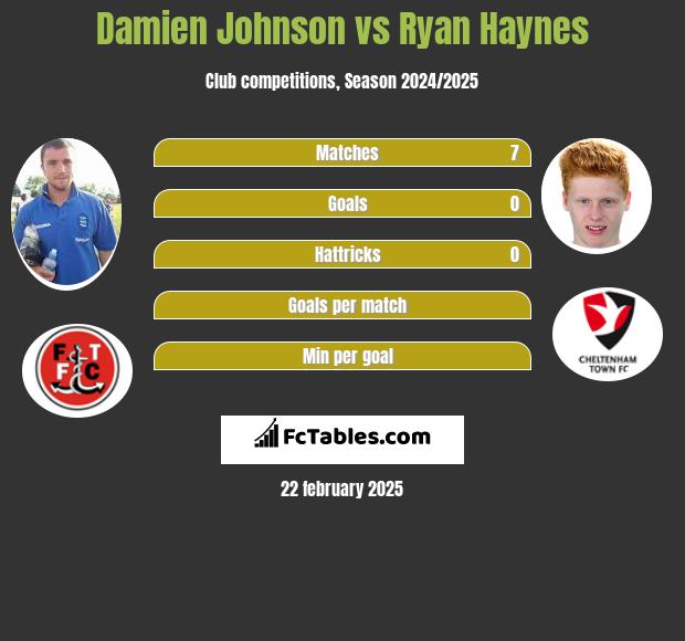 Damien Johnson vs Ryan Haynes h2h player stats