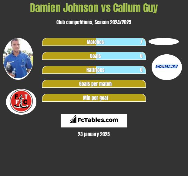 Damien Johnson vs Callum Guy h2h player stats