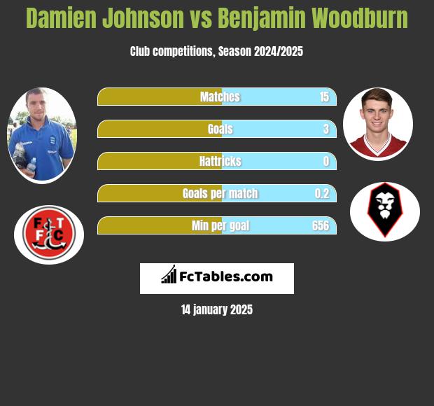 Damien Johnson vs Benjamin Woodburn h2h player stats