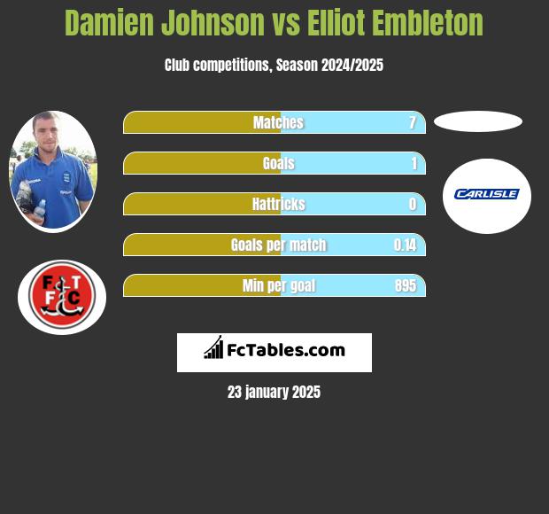 Damien Johnson vs Elliot Embleton h2h player stats