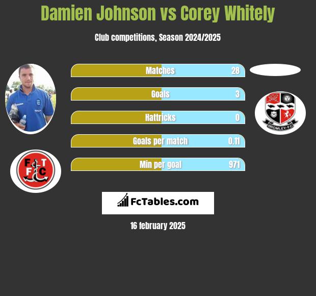 Damien Johnson vs Corey Whitely h2h player stats