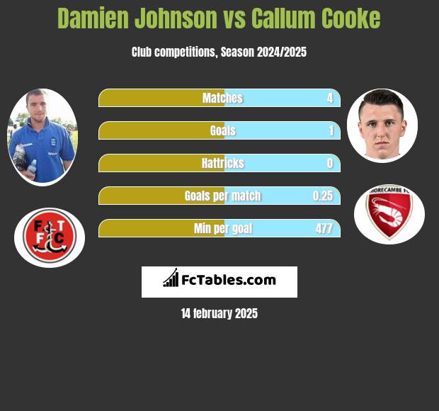 Damien Johnson vs Callum Cooke h2h player stats