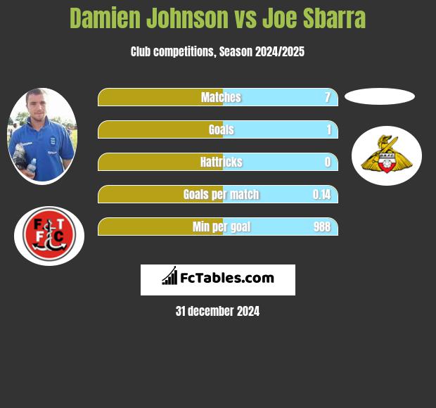 Damien Johnson vs Joe Sbarra h2h player stats