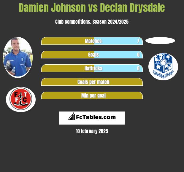 Damien Johnson vs Declan Drysdale h2h player stats