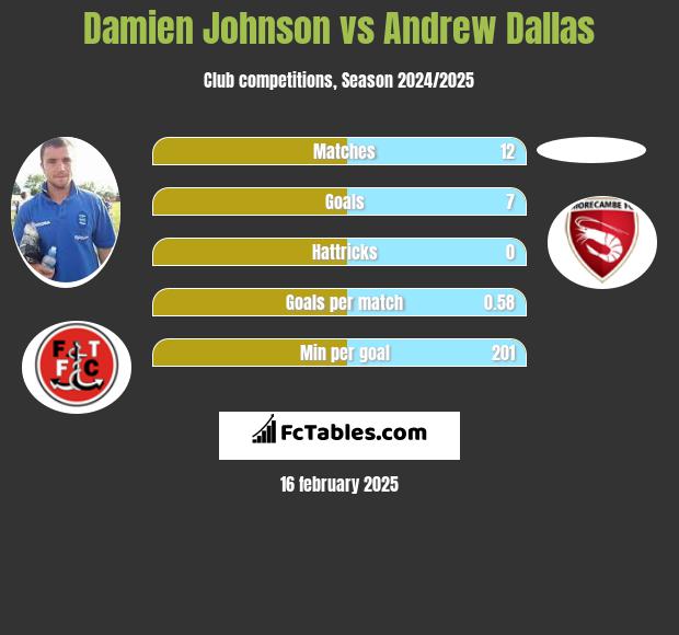 Damien Johnson vs Andrew Dallas h2h player stats