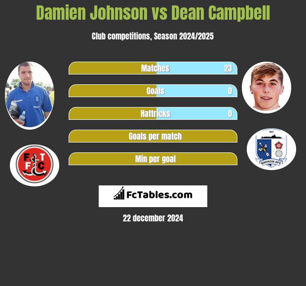 Damien Johnson vs Dean Campbell h2h player stats