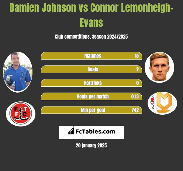 Damien Johnson vs Connor Lemonheigh-Evans h2h player stats