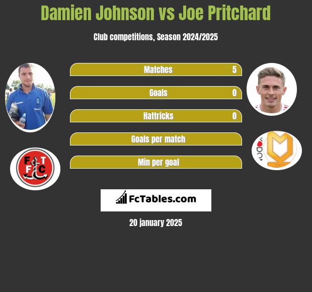 Damien Johnson vs Joe Pritchard h2h player stats