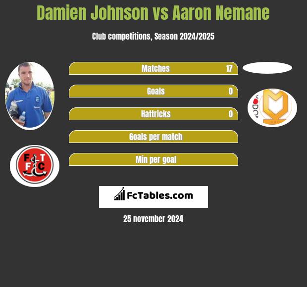 Damien Johnson vs Aaron Nemane h2h player stats