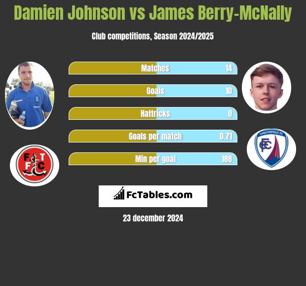 Damien Johnson vs James Berry-McNally h2h player stats