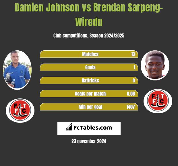 Damien Johnson vs Brendan Sarpeng-Wiredu h2h player stats