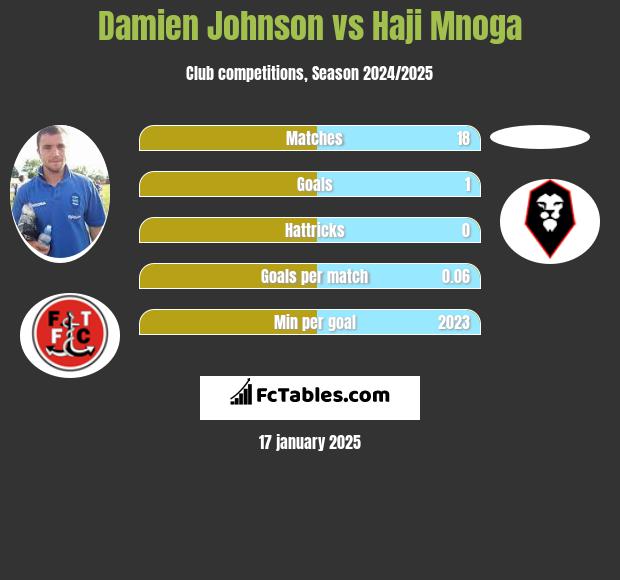 Damien Johnson vs Haji Mnoga h2h player stats