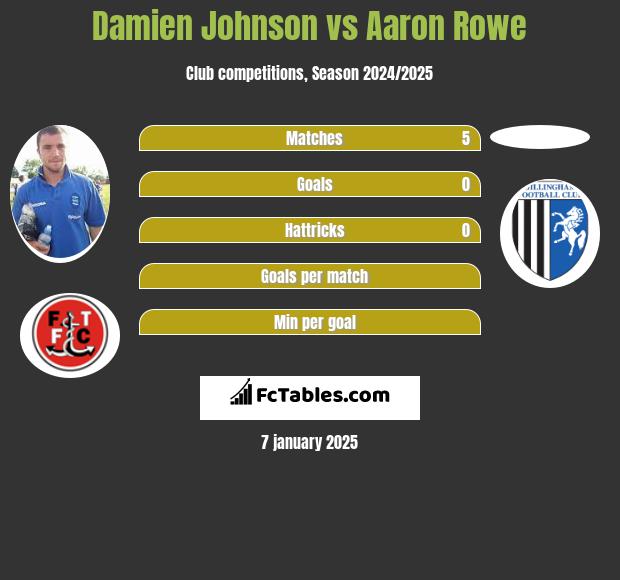 Damien Johnson vs Aaron Rowe h2h player stats