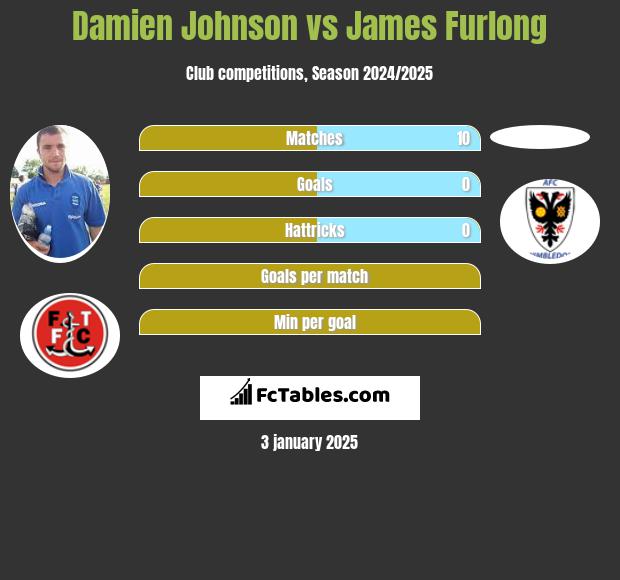 Damien Johnson vs James Furlong h2h player stats