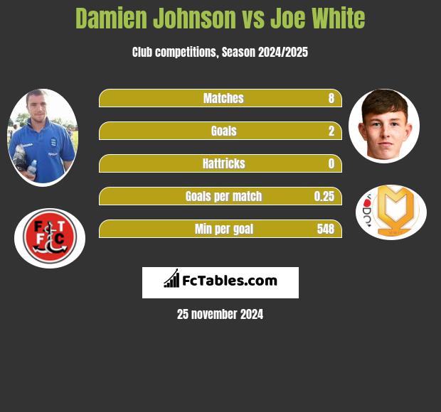 Damien Johnson vs Joe White h2h player stats