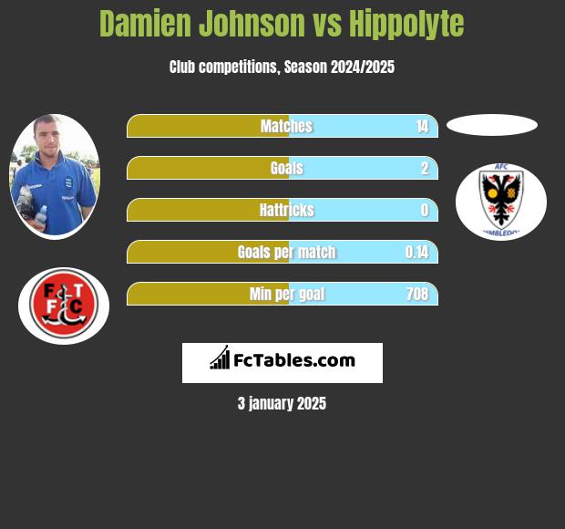 Damien Johnson vs Hippolyte h2h player stats