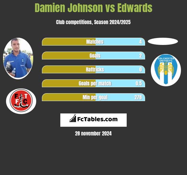 Damien Johnson vs Edwards h2h player stats