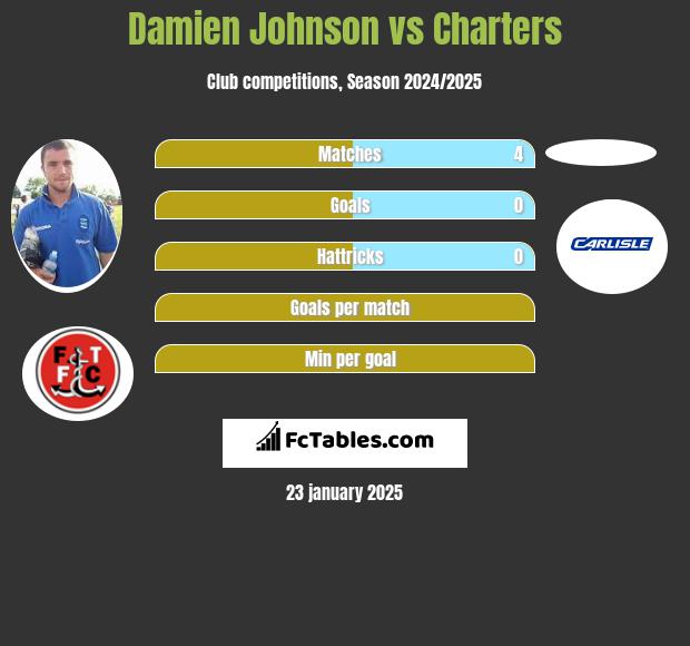 Damien Johnson vs Charters h2h player stats