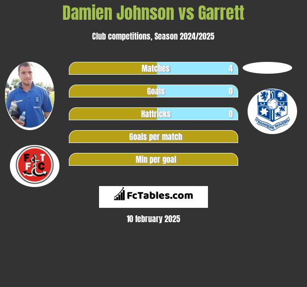 Damien Johnson vs Garrett h2h player stats