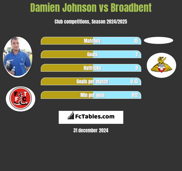 Damien Johnson vs Broadbent h2h player stats