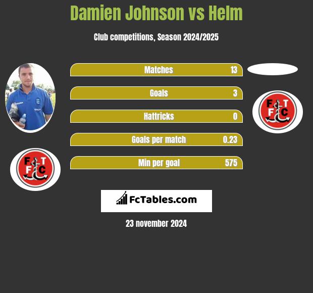 Damien Johnson vs Helm h2h player stats