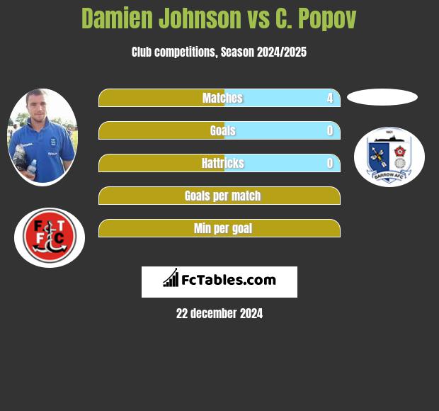 Damien Johnson vs C. Popov h2h player stats