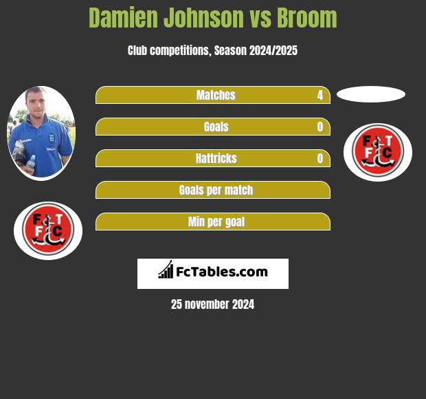 Damien Johnson vs Broom h2h player stats