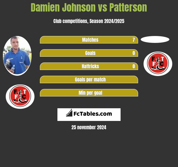 Damien Johnson vs Patterson h2h player stats