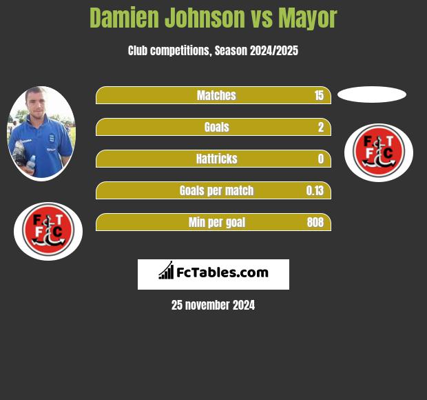 Damien Johnson vs Mayor h2h player stats