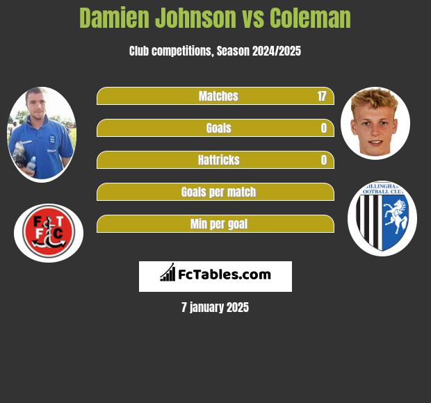 Damien Johnson vs Coleman h2h player stats