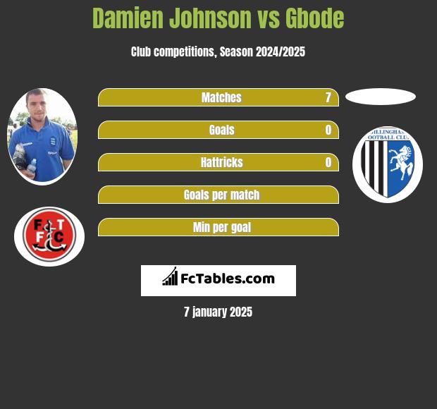 Damien Johnson vs Gbode h2h player stats