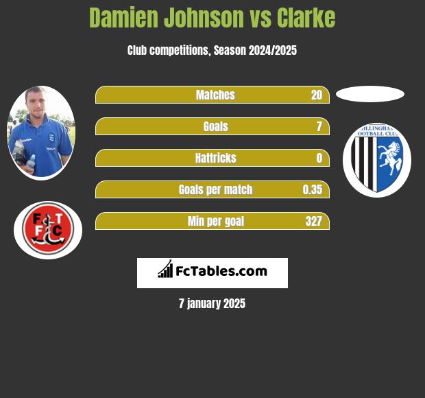 Damien Johnson vs Clarke h2h player stats