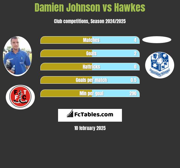 Damien Johnson vs Hawkes h2h player stats