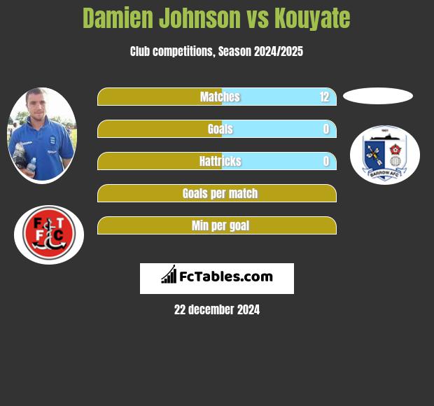 Damien Johnson vs Kouyate h2h player stats