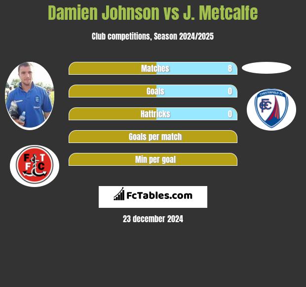 Damien Johnson vs J. Metcalfe h2h player stats