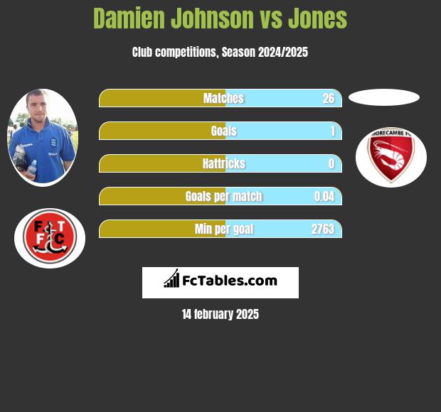 Damien Johnson vs Jones h2h player stats