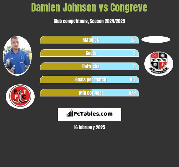 Damien Johnson vs Congreve h2h player stats