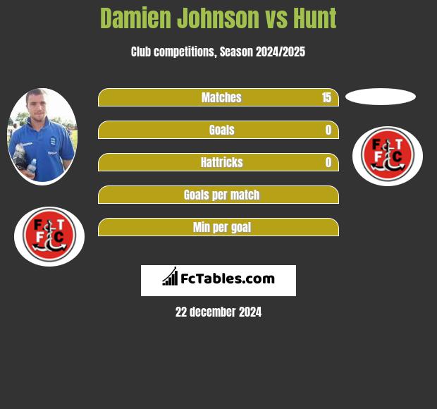 Damien Johnson vs Hunt h2h player stats