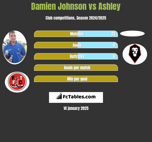 Damien Johnson vs Ashley h2h player stats