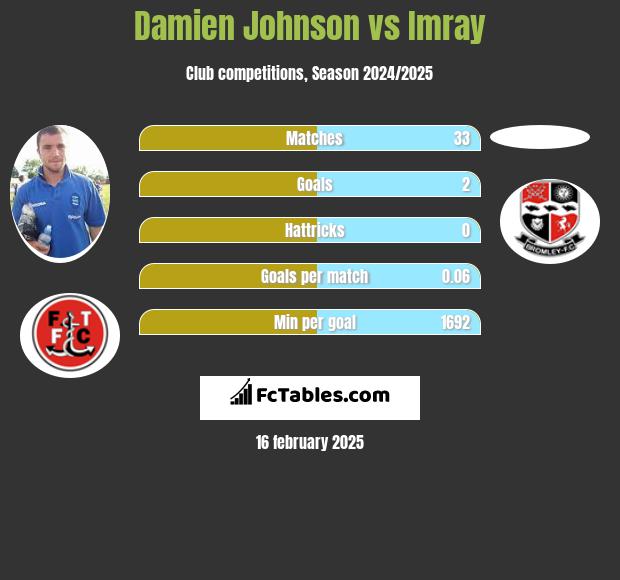 Damien Johnson vs Imray h2h player stats